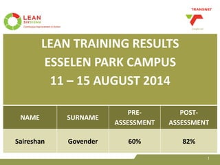 1
LEAN TRAINING RESULTS
ESSELEN PARK CAMPUS
11 – 15 AUGUST 2014
NAME SURNAME
PRE-
ASSESSMENT
POST-
ASSESSMENT
Saireshan Govender 60% 82%
 