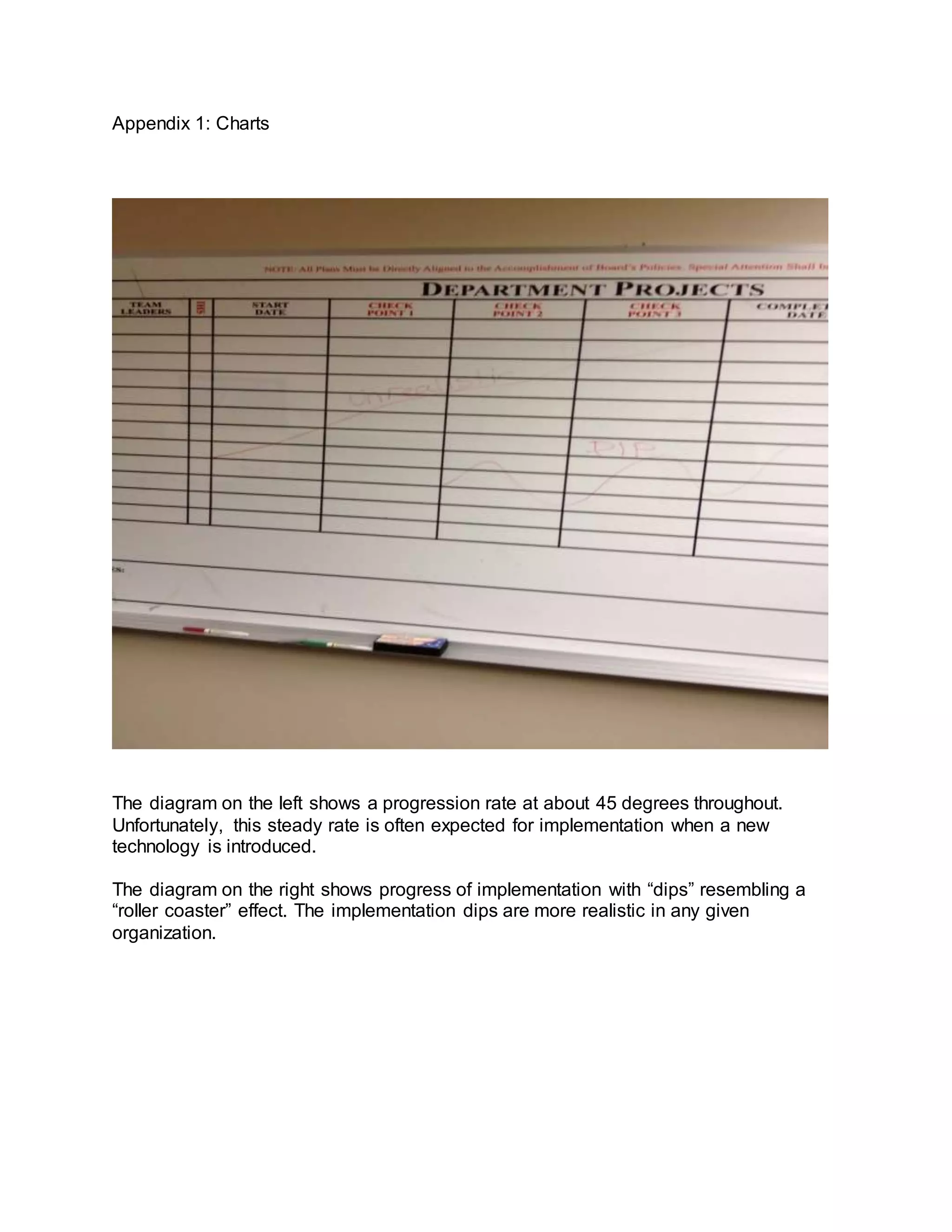 Appendix 1: Charts
The diagram on the left shows a progression rate at about 45 degrees throughout.
Unfortunately, this steady rate is often expected for implementation when a new
technology is introduced.
The diagram on the right shows progress of implementation with “dips” resembling a
“roller coaster” effect. The implementation dips are more realistic in any given
organization.
 