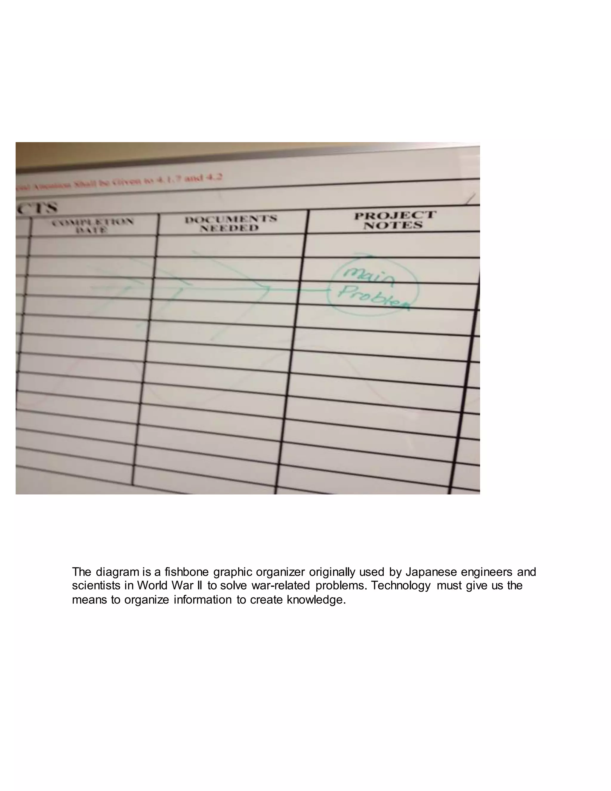 The diagram is a fishbone graphic organizer originally used by Japanese engineers and
scientists in World War II to solve war-related problems. Technology must give us the
means to organize information to create knowledge.
 