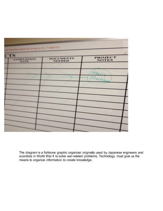 The diagram is a fishbone graphic organizer originally used by Japanese engineers and
scientists in World War II to solve war-related problems. Technology must give us the
means to organize information to create knowledge.
 