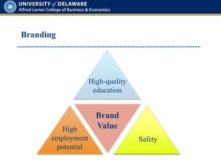 Branding
Brand
Value
High-quality
education
High
employment
potential
Safety
 