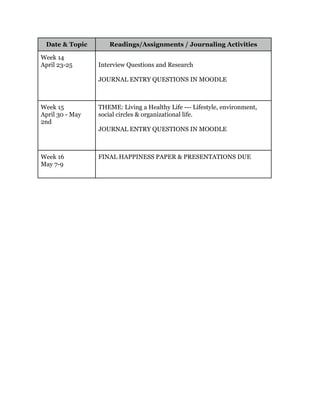 Date & Topic Readings/Assignments / Journaling Activities
Week 14
April 23-25 Interview Questions and Research
JOURNAL ENTRY QUESTIONS IN MOODLE
Week 15
April 30 - May
2nd
THEME: Living a Healthy Life --- Lifestyle, environment,
social circles & organizational life.
JOURNAL ENTRY QUESTIONS IN MOODLE
Week 16
May 7-9
FINAL HAPPINESS PAPER & PRESENTATIONS DUE
 