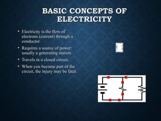 BASIC CONCEPTS OFBASIC CONCEPTS OF
ELECTRICITYELECTRICITY
• Electricity is the flow ofElectricity is the flow of
electrons (current) through aelectrons (current) through a
conductor.conductor.
• Requires a source of power:Requires a source of power:
usually a generating station.usually a generating station.
• Travels in a closed circuit.Travels in a closed circuit.
• When you become part of theWhen you become part of the
circuit, the injury may be fatal.circuit, the injury may be fatal.
 