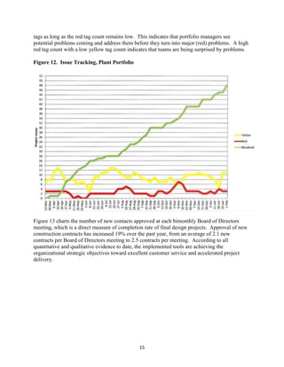 15
tags as long as the red tag count remains low. This indicates that portfolio managers see
potential problems coming and address them before they turn into major (red) problems. A high
red tag count with a low yellow tag count indicates that teams are being surprised by problems.
Figure 12. Issue Tracking, Plant Portfolio
Figure 13 charts the number of new contacts approved at each bimonthly Board of Directors
meeting, which is a direct measure of completion rate of final design projects. Approval of new
construction contracts has increased 19% over the past year, from an average of 2.1 new
contracts per Board of Directors meeting to 2.5 contracts per meeting. According to all
quantitative and qualitative evidence to date, the implemented tools are achieving the
organizational strategic objectives toward excellent customer service and accelerated project
delivery.
 