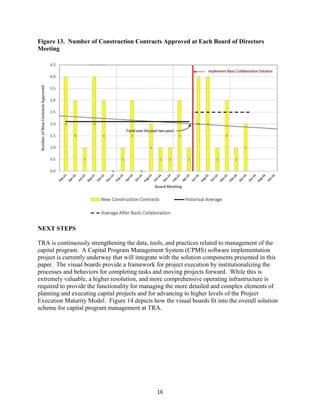 16
Figure 13. Number of Construction Contracts Approved at Each Board of Directors
Meeting
NEXT STEPS
TRA is continuously strengthening the data, tools, and practices related to management of the
capital program. A Capital Program Management System (CPMS) software implementation
project is currently underway that will integrate with the solution components presented in this
paper. The visual boards provide a framework for project execution by institutionalizing the
processes and behaviors for completing tasks and moving projects forward. While this is
extremely valuable, a higher resolution, and more comprehensive operating infrastructure is
required to provide the functionality for managing the more detailed and complex elements of
planning and executing capital projects and for advancing to higher levels of the Project
Execution Maturity Model. Figure 14 depicts how the visual boards fit into the overall solution
scheme for capital program management at TRA.
 