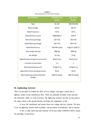 11
TABLE I
The specifications of the circuit breakers
Specifications ALSTOM Circuit
Breaker
CGL Circuit
Breaker
Type
Rated Voltage
Rated Frequency
Rated Normal Current
Rated Closing Voltage
Rated Opening Voltage
Rated Gas Pressure
Total weight with gas
Gas Weight
Rated Duration of short circuit current
First pole to clear factor
Rated operating pressure
Rated Short-Circuit breaking current
Rated Lightning impulse withstand
voltage
GL 314
245 kV
50 Hz
1600/2500 A
220 V DC
220 V DC
0.85 MPa (abs)
3000 Kg
23.5 Kg
40 kA 3 secs
1.3
15 kg/cm2
-g
40 kA
1050 kV (peak)
200-SFM-40A
245 kV
50 Hz
3150 A
220 V DC
220 V DC
6 Kg/cm2
-g(20° C)
3900 Kg
21 Kg
40 kA 3 secs
5
15 kg/cm2
-g
40 kA
1050 KV (peak)
B. Lightening Arrester
These are provided to combat the effect of over voltages and surges caused due to
lighting strokes on the transmission lines. These are generally provided at the end near
the instrument which we want to protect. The lightening arrestors provide an easy path to
the surge current to the ground thereby not letting the equipments to fail.
It saves the transformer and reactor from over voltage and over currents. We have
to use the lightning arrester both in primary and secondary of transformer and in reactors.
It has a round metal cap type structure on the top called CORONA RING, meant
for providing corona losses.
 