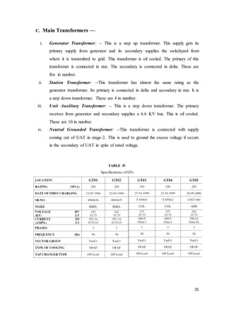 25
C. Main Transformers —
i. Generator Transformer: -- This is a step up transformer. This supply gets its
primary supply from generator and its secondary supplies the switchyard from
where it is transmitted to grid. This transformer is oil cooled. The primary of this
transformer is connected in star. The secondary is connected in delta. These are
five in number.
ii. Station Transformer: --This transformer has almost the same rating as the
generator transformer. Its primary is connected in delta and secondary in star. It is
a step down transformer. These are 4 in number.
iii. Unit Auxiliary Transformer: -- This is a step down transformer. The primary
receives from generator and secondary supplies a 6.6 KV bus. This is oil cooled.
These are 10 in number.
iv. Neutral Grounded Transformer: --This transformer is connected with supply
coming out of UAT in stage-2. This is used to ground the excess voltage if occurs
in the secondary of UAT in spite of rated voltage.
TABLE IV
Specifications of GTs
TA
 
