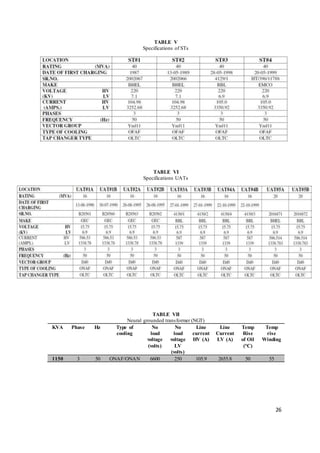 26
TABLE V
Specifications of STs
TABLE VI
Specifications UATs
TABLE VII
Neural grounded transformer (NGT)
KVA Phase Hz Type of
cooling
No
load
voltage
(volts)
No
load
voltage
LV
(volts)
Line
current
HV (A)
Line
Current
LV (A)
Temp
Rise
of Oil
(°C)
Temp
rise
Winding
1150 3 50 ONAF/ONAN 6600 250 105.9 2655.8 50 55
 