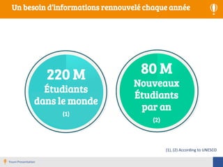 80 M
Nouveaux
Étudiants
par an
(2)
220 M
Étudiants
dans le monde
(1)
Un besoin d’informations rennouvelé chaque année
Youni Presentation
(1), (2) According to UNESCO
 