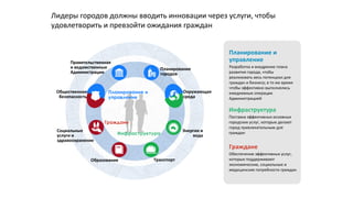 Планирование и
управление
Разработка и внедрение плана
развития города, чтобы
реализовать весь потенциал для
граждан и бизнеса; в то же время
чтобы эффективно выполнялись
ежедневные операции
Администрацией
Инфраструктура
Поставка эффективных основных
городских услуг, которые делают
город привлекательным для
граждан
Граждане
Обеспечение эффективных услуг,
которые поддерживают
экономические, социальные и
медицинские потребности граждан
Лидеры городов должны вводить инновации через услуги, чтобы
удовлетворить и превзойти ожидания граждан
Инфраструктура
Граждане
Планирование и
управление
Правительственная
и ведомственные
Администрации
Окружающая
среда
Социальные
услуги и
здравоохранение
Транспорт
Энергия и
вода
Образование
Общественная
безопасность
Планирование
городов
 