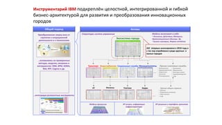 Инструментарий IBM подкреплён целостной, интегрированной и гибкой
бизнес-архитектурой для развития и преобразования инновационных
городов
Структуры систем управления
Экосистема города
Транспорт Водоснабжение Социальные службы
…
Муниципалитеты Прочие ключевые службы
• Безопасность
• Здравоохранение
• Энергетика
• Экология
• Планирование
• Экономика
• Образование
• Культура и досуг
• Судопроизводство
• и др.
ИТ Финансы КадрыПлатежи
…
Прочие общие сервисы
• Закупки
• Управление активами
• Сбор налогов
• и др.
Преобразование сверху вниз от
стратегии к операционной
деятельности и к технологиям
…основываясь на проверенных
методах, моделях, метриках и
инструментах: CBM, BPM, SOMA,
RSA, RFP, Cognos и др.
Модели процессов ИТ-услуги, информация
инфраструктура
ИТ-решения и портфель проектов
Модели включают в себя:
• Описания, Действия, Метрики,
Организационные единицы др.
• Бизнес-сценарии, Формы отчётов
…интегрируя релевантные инструменты
Общий подход Активы
ASC впервые анонсирована в 2010 году и
с тех пор опробована в ряде крупных и
малых городов
 