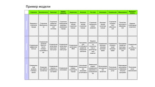 УправлениеКонтрольИсполнение
Стратегия
Видение и
стратегия
города
Управление
эффектив-
ностью
Операцион-
ный
уровень
планиро-
вания
Безопасность
Стратегия
безопаснос
ти
Управление
уровнем
преступ-
ности,
пожаро-
тушением и
др.
Оператив-
ная работа
на местах
Транспорт
Стратегия
развития
транспорт-
ной
системы
Управление
качеством
транспорт-
ных услуг
Управление
парком и
подвижным
составом
Здраво-
хранение
Стратегия
повышения
здоровья
населения
города
Управление
качеством
медицин-
ских услуг
Управление
клиниками
Энергетика
Энергети-
ческая
стратегия
города
Управление
качеством
ЖКХ
Управление
инфра-
структурой
города
Экология
Экологи-
ческая
стратегия
города
Программы
для
устойчивого
развития
городской
экологии
Исполение
экологичес-
ких
программ
устойчивого
Ген.план
Стратегия
городского
плани-
рования
Выдача
разрешений
на
строитель-
ство и
ирхитектур-
ный
комитет
Земельный
кодекс,
управление
зданиями и
сооружения
ми
Экономика
Экономи-
ческая
политика
города
Управление
экономи-
ческими
програм-
мами
Исполнение
экономичес
ких
проектов
Социальная
Стратегия
социаль-
ного
обеспече-
ния
Управление
социаль-
ными
програм-
мами
Получение
социальных
услуг
Образование
Политика
культуры и
образова-
ния
Программы
развития
культуры,
образова-
ния
Реализация
культурных
и образова-
тельных
программ
Муниципа-
литеты
Админи-
стративная
стратегия
Управления
гос.
услугами в
городе
Получение
услуг
населением
Пример модели
 