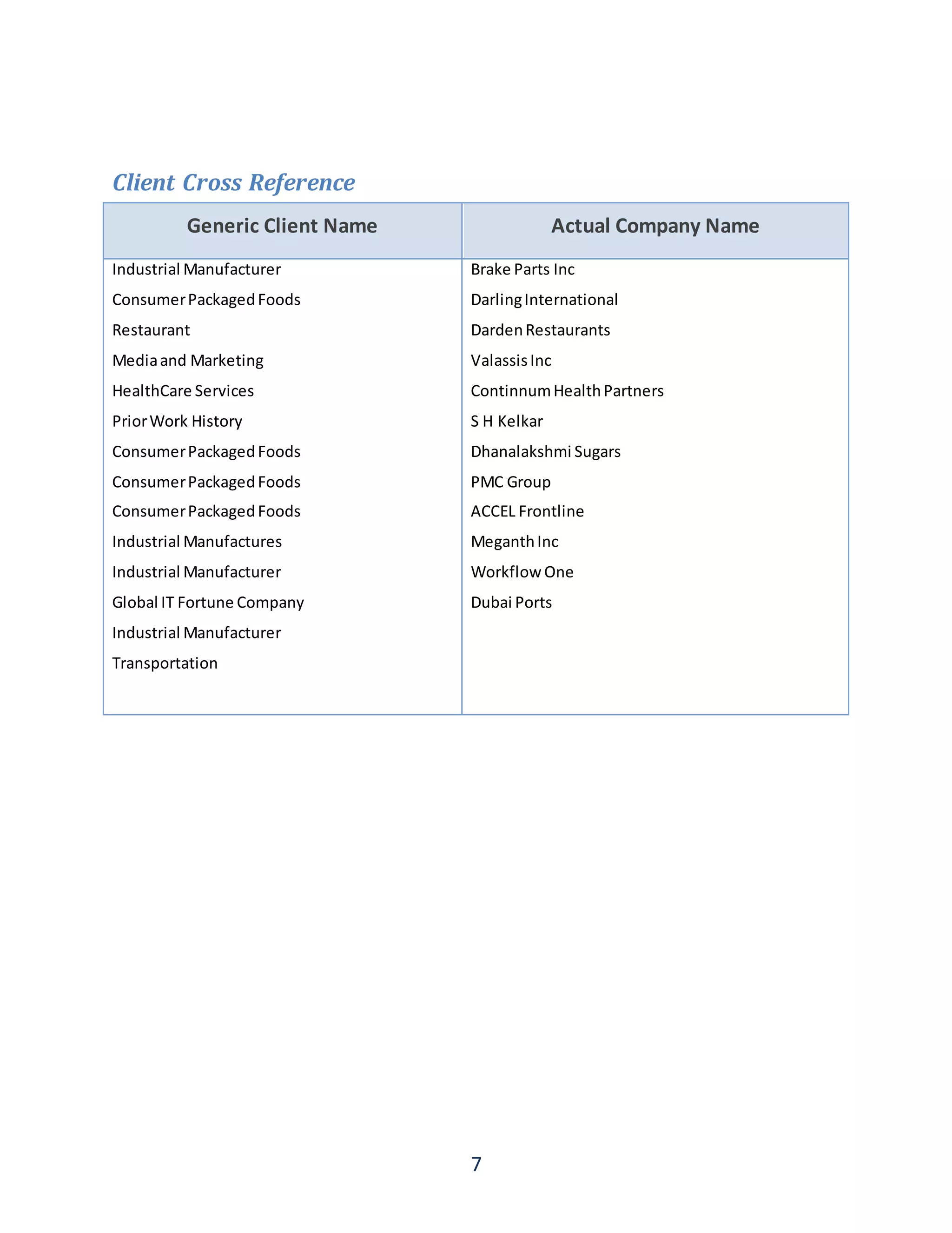7
Client Cross Reference
Generic Client Name Actual Company Name
Industrial Manufacturer
ConsumerPackagedFoods
Restaurant
Mediaand Marketing
HealthCare Services
PriorWork History
ConsumerPackagedFoods
ConsumerPackagedFoods
ConsumerPackagedFoods
Industrial Manufactures
Industrial Manufacturer
Global IT Fortune Company
Industrial Manufacturer
Transportation
Brake Parts Inc
DarlingInternational
DardenRestaurants
ValassisInc
ContinnumHealthPartners
S H Kelkar
Dhanalakshmi Sugars
PMC Group
ACCEL Frontline
MeganthInc
Workflow One
Dubai Ports
 