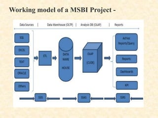 Working model of a MSBI Project -
 