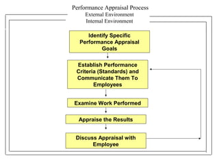 Performance Appraisal Process
External Environment
Internal Environment
Identify Specific
Performance Appraisal
Goals
Establish Performance
Criteria (Standards) and
Communicate Them To
Employees
Examine Work Performed
Appraise the Results
Discuss Appraisal with
Employee
 