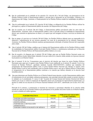 22 GACETA OFICIAL DEL DISTRITO FEDERAL 26 de Enero de 2016
18. Que de conformidad con lo señalado en los artículos 221, fracción III y 245 del Código, son prerrogativas de los
Partidos Políticos recibir el financiamiento público y privado para el desarrollo de sus actividades, conforme a las
disposiciones del Código. Asimismo, el financiamiento de los Partidos Políticos tendrá las modalidades de público o
privado.
19. Que de conformidad con el artículo 222, fracción XI del Código, es obligación de los Partidos Políticos utilizar las
prerrogativas y aplicar el financiamiento público de acuerdo a las disposiciones del Código.
20. Que de acuerdo con el artículo 246 del Código, el financiamiento público prevalecerá sobre los otros tipos de
financiamiento. Asimismo, tanto el financiamiento público como el privado tienen la modalidad de financiamiento
directo, que consistirá en aportaciones en dinero y en especie que será otorgado en bienes o servicios en términos del
Código.
21. Que en apego a lo previsto en el artículo 248 del Código, los Partidos Políticos deberán tener un responsable de la
obtención y administración de sus recursos generales, así como de la presentación de los informes financieros.
Asimismo, los Partidos Políticos deberán mantener permanentemente informado al Instituto Electoral del responsable
antes citado.
22. Que el artículo 249 del Código, establece que el régimen del financiamiento público de los Partidos Políticos tendrá
las modalidades de financiamiento público local para Partidos Políticos y transferencias realizadas por la Dirección
Nacional de los Partidos Políticos del financiamiento público federal, en su caso.
23. Que de acuerdo a lo dispuesto por el artículo 250 del Código, para que un Partido Político Nacional cuente con
recursos públicos locales deberá haber obtenido el tres por ciento de la votación válida emitida en el proceso electoral
local anterior en el Distrito Federal.
24. Que el numeral 18 de los “Lineamientos para el ejercicio del derecho que tienen los otrora Partidos Políticos
Nacionales para optar por el registro como Partido Político Local establecido en el artículo 95, párrafo 5 de la Ley
General de Partidos Políticos”, aprobados mediante Acuerdo INE/CG939/2015, establece que tratándose del
otorgamiento del financiamiento público local, el otrora Partido Político Nacional que obtenga su registro como
Partido Político Local no será considerado como un Partido Político nuevo, sino que se deberá realizar el cálculo para
el otorgamiento de su financiamiento público conforme a la votación que hubiere obtenido en la elección local
inmediata anterior.
25. Que para determinar qué Partidos Políticos en el Distrito Federal tienen derecho a recibir financiamiento público para
el sostenimiento de sus actividades ordinarias permanentes, esta autoridad electoral debe atender en primer término a
lo señalado en el considerando 27, inciso C) del “Acuerdo del Consejo General del Instituto Electoral del Distrito
Federal, por el que se realiza la asignación de Diputados electos por el principio de representación proporcional y se
declara la validez de esa elección en el Proceso Electoral Ordinario 2014-2015”, identificado con la clave ACU-592-
15.
Derivado de lo anterior, a continuación se muestran las votaciones y porcentajes obtenidos de la votación válida
emitida por cada uno de los Partidos Políticos que participaron en las pasadas elecciones locales en el Distrito Federal,
tal como se detalla en la tabla siguiente:
PARTIDO POLÍTICO VOTOS
PORCENTAJE VOTACIÓN
VÁLIDA EMITIDA.
PARTIDO ACCIÓN NACIONAL 438,393 15.35%
PARTIDO REVOLUCIONARIO
INSTITUCIONAL 386,491 13.53%
PARTIDO DE LA REVOLUCIÓN
DEMOCRÁTICA 652,622 22.85%
PARTIDO VERDE ECOLOGISTA DE MÉXICO 162,447 5.69%
 