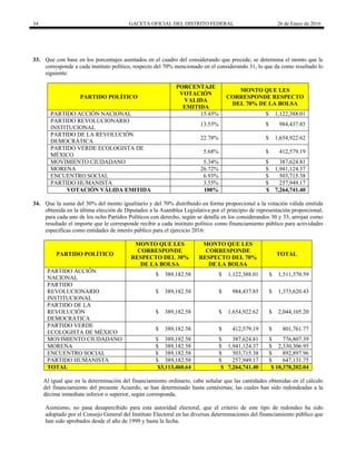 34 GACETA OFICIAL DEL DISTRITO FEDERAL 26 de Enero de 2016
33. Que con base en los porcentajes asentados en el cuadro del considerando que precede, se determina el monto que le
corresponde a cada instituto político, respecto del 70% mencionado en el considerando 31, lo que da como resultado lo
siguiente:
PARTIDO POLÍTICO
PORCENTAJE
VOTACIÓN
VALIDA
EMITIDA
MONTO QUE LES
CORRESPONDE RESPECTO
DEL 70% DE LA BOLSA
PARTIDO ACCIÓN NACIONAL 15.45% $ 1,122,388.01
PARTIDO REVOLUCIONARIO
INSTITUCIONAL
13.55% $ 984,437.85
PARTIDO DE LA REVOLUCIÓN
DEMOCRÁTICA
22.78% $ 1,654,922.62
PARTIDO VERDE ECOLOGISTA DE
MÉXICO
5.68% $ 412,579.19
MOVIMIENTO CIUDADANO 5.34% $ 387,624.81
MORENA 26.72% $ 1,941,124.37
ENCUENTRO SOCIAL 6.93% $ 503,715.38
PARTIDO HUMANISTA 3.55% $ 257,949.17
VOTACIÓN VÁLIDA EMITIDA 100% $ 7,264,741.40
34. Que la suma del 30% del monto igualitario y del 70% distribuido en forma proporcional a la votación válida emitida
obtenida en la última elección de Diputados a la Asamblea Legislativa por el principio de representación proporcional,
para cada uno de los ocho Partidos Políticos con derecho, según se detalla en los considerandos 30 y 33, arrojan como
resultado el importe que le corresponde recibir a cada instituto político como financiamiento público para actividades
específicas como entidades de interés público para el ejercicio 2016:
PARTIDO POLÍTICO
MONTO QUE LES
CORRESPONDE
RESPECTO DEL 30%
DE LA BOLSA
MONTO QUE LES
CORRESPONDE
RESPECTO DEL 70%
DE LA BOLSA
TOTAL
PARTIDO ACCIÓN
NACIONAL
$ 389,182.58 $ 1,122,388.01 $ 1,511,570.59
PARTIDO
REVOLUCIONARIO
INSTITUCIONAL
$ 389,182.58 $ 984,437.85 $ 1,373,620.43
PARTIDO DE LA
REVOLUCIÓN
DEMOCRÁTICA
$ 389,182.58 $ 1,654,922.62 $ 2,044,105.20
PARTIDO VERDE
ECOLOGISTA DE MÉXICO
$ 389,182.58 $ 412,579.19 $ 801,761.77
MOVIMIENTO CIUDADANO $ 389,182.58 $ 387,624.81 $ 776,807.39
MORENA $ 389,182.58 $ 1,941,124.37 $ 2,330,306.95
ENCUENTRO SOCIAL $ 389,182.58 $ 503,715.38 $ 892,897.96
PARTIDO HUMANISTA $ 389,182.58 $ 257,949.17 $ 647,131.75
TOTAL $3,113,460.64 $ 7,264,741.40 $ 10,378,202.04
Al igual que en la determinación del financiamiento ordinario, cabe señalar que las cantidades obtenidas en el cálculo
del financiamiento del presente Acuerdo, se han determinado hasta centésimas; las cuales han sido redondeadas a la
décima inmediata inferior o superior, según corresponda.
Asimismo, no pasa desapercibido para esta autoridad electoral, que el criterio de este tipo de redondeo ha sido
adoptado por el Consejo General del Instituto Electoral en las diversas determinaciones del financiamiento público que
han sido aprobados desde el año de 1999 y hasta la fecha.
 
