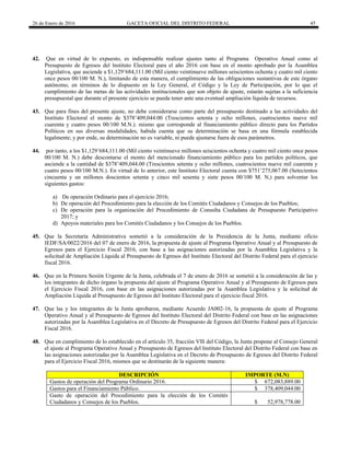 26 de Enero de 2016 GACETA OFICIAL DEL DISTRITO FEDERAL 45
42. Que en virtud de lo expuesto, es indispensable realizar ajustes tanto al Programa Operativo Anual como al
Presupuesto de Egresos del lnstituto Electoral para el año 2016 con base en el monto aprobado por la Asamblea
Legislativa, que asciende a $1,129’684,111.00 (Mil ciento veintinueve millones seiscientos ochenta y cuatro mil ciento
once pesos 00/100 M. N.), limitando de esta manera, el cumplimiento de las obligaciones sustantivas de este órgano
autónomo, en términos de lo dispuesto en la Ley General, el Código y la Ley de Participación, por lo que el
cumplimiento de las metas de las actividades institucionales que son objeto de ajuste, estarán sujetas a la suficiencia
presupuestal que durante el presente ejercicio se pueda tener ante una eventual ampliación líquida de recursos.
43. Que para fines del presente ajuste, no debe considerarse como parte del presupuesto destinado a las actividades del
Instituto Electoral el monto de $378’409,044.00 (Trescientos setenta y ocho millones, cuatrocientos nueve mil
cuarenta y cuatro pesos 00/100 M.N.). mismo que corresponde al financiamiento público directo para los Partidos
Políticos en sus diversas modalidades, habida cuenta que su determinación se basa en una fórmula establecida
legalmente; y por ende, su determinación no es variable, ni puede ajustarse fuera de esos parámetros.
44. por tanto, a los $1,129’684,111.00 (Mil ciento veintinueve millones seiscientos ochenta y cuatro mil ciento once pesos
00/100 M. N.) debe descontarse el monto del mencionado financiamiento público para los partidos políticos, que
asciende a la cantidad de $378’409,044.00 (Trescientos setenta y ocho millones, cuatrocientos nueve mil cuarenta y
cuatro pesos 00/100 M.N.). En virtud de lo anterior, este Instituto Electoral cuenta con $751’275,067.00 (Setecientos
cincuenta y un millones doscientos setenta y cinco mil sesenta y siete pesos 00/100 M. N,) para solventar los
siguientes gastos:
a) De operación Ordinario para el ejercicio 2016;
b) De operación del Procedimiento para la elección de los Comités Ciudadanos y Consejos de los Pueblos;
c) De operación para la organización del Procedimiento de Consulta Ciudadana de Presupuesto Participativo
2017; y
d) Apoyos materiales para los Comités Ciudadanos y los Consejos de los Pueblos.
45. Que la Secretaría Administrativa sometió a la consideración de la Presidencia de la Junta, mediante oficio
IEDF/SA/0022/2016 del 07 de enero de 2016, la propuesta de ajuste al Programa Operativo Anual y al Presupuesto de
Egresos para el Ejercicio Fiscal 2016, con base a las asignaciones autorizadas por la Asamblea Legislativa y la
solicitud de Ampliación Líquida al Presupuesto de Egresos del Instituto Electoral del Distrito Federal para el ejercicio
fiscal 2016.
46. Que en la Primera Sesión Urgente de la Junta, celebrada el 7 de enero de 2016 se sometió a la consideración de las y
los integrantes de dicho órgano la propuesta del ajuste al Programa Operativo Anual y al Presupuesto de Egresos para
el Ejercicio Fiscal 2016, con base en las asignaciones autorizadas por la Asamblea Legislativa y la solicitud de
Ampliación Liquida al Presupuesto de Egresos del lnstituto Electoral para el ejercicio fiscal 2016.
47. Que las y los integrantes de la Junta aprobaron, mediante Acuerdo JA002-16, la propuesta de ajuste al Programa
Operativo Anual y al Presupuesto de Egresos del Instituto Electoral del Distrito Federal con base en las asignaciones
autorizadas por la Asamblea Legislativa en el Decreto de Presupuesto de Egresos del Distrito Federal para el Ejercicio
Fiscal 2016.
48. Que en cumplimiento de lo establecido en el artículo 35, fracción Vlll del Código, la Junta propone al Consejo General
el ajuste al Programa Operativo Anual y Presupuesto de Egresos del lnstituto Electoral del Distrito Federal con base en
las asignaciones autorizadas por la Asamblea Legislativa en el Decreto de Presupuesto de Egresos del Distrito Federal
para el Ejercicio Fiscal 2016, mismos que se destinarán de la siguiente manera:
DESCRIPCIÓN IMPORTE (M.N)
Gastos de operación del Programa Ordinario 2016. $ 672,083,889.00
Gastos para el Financiamiento Público. $ 378,409,044.00
Gasto de operación del Procedimiento para la elección de los Comités
Ciudadanos y Consejos de los Pueblos. $ 52,978,778.00
 
