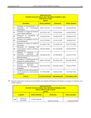 26 de Enero de 2016 GACETA OFICIAL DEL DISTRITO FEDERAL 47
PRESUPUESTO
INSTITUTO ELECTORAL DEL DISTRITO FEDERAL 2016
POR RESULTADO
(pesos)
Resultado Monto solicitado Reducción Monto ajustado
03
Fomentar la incorporación y el
desarrollo de instrumentos
tecnológicos
$40,111,593.00 $3,755,054.00 $36,356,539.00
04
Fortalecer la imagen del Instituto
como órgano autónomo
$22,795,871.00 $7,932,933.00 $14,862,938.00
05
Promover la suscripción de
acuerdos y convenios
$14,655,863.00 $3,849,512.00 $10,806,351.00
06
Facilitar a la ciudadanía el acceso
a la información
$11,257,249.00 $1,361,218.00 $9,896,031.00
07
Fomentar la cultura de rendición
de cuentas
$11,944,177.00 $1,164,907.00 $10,779,270.00
08
Favorecer el desarrollo de
conocimientos, valores y prácticas
democráticas
$54,676,708.00 $17,735,649.00 $36,941,059.00
09
Impulsar la formación y el
desarrollo profesional del
personal del Instituto Electoral del
Distrito Federal
$20,388,225.00 $5,750,648.00 $14,637,577.00
10
Contribuir al fortalecimiento del
régimen de partidos políticos
$448,174,923.00 $28,292,614.00 $419,882,309.00
11
Garantizar la organización de los
procesos electorales y
procedimientos de participación
ciudadana
$225,120,213.00 $149,299,134.00 $75,821,079.00
12
Asegurar el buen funcionamiento
de los órganos de representación
ciudadana.
$17,799,330.00 $5,010,513.00 $12,788,817.00
TOTAL $1,432,334,153.00 $302,650,042.00 $1,129,684,111.00
52. Que por cuanto hace a cada uno de los Capítulos que integran el Presupuesto de Egresos, los ajustes se sintetizan en el
cuadro siguiente:
PRESUPUESTO
INSTITUTO ELECTORAL DEL DISTRITO FEDERAL 2016
POR CAPÍTULO DE GASTO
(pesos)
Capítulo Monto solicitado Reducción Monto ajustado
1000
Servicios
Personales
$738,597,089.00
$189,731,459.00 $548,865,630.00
 