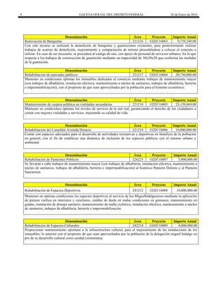 8 GACETA OFICIAL DEL DISTRITO FEDERAL 26 de Enero de 2016
Denominación Área Proyecto Importe Anual
Renovación de Banquetas 221216 O2D116003 9,739,249.00
Con este recurso se realizará la demolición de banquetas y guarniciones existentes, para posteriormente realizar
trabajos de acarreo de demolición, mejoramiento y compactación de terreno procediéndose a colocar el concreto a
utilizar. En caso de ser necesario, se procederá al castigo de raíz, con apoyo de personal de servicios urbanos. En lo que
respecta a los trabajos de construcción de guarnición mediante un trapezoidal de 50x30x20 que conforma las medidas
de la guarnición.
Denominación Área Proyecto Importe Anual
Rehabilitación de mercados públicos 221217 O2D116004 20,750,000.00
Mantener en condiciones óptimas los inmuebles dedicados al comercio mediante trabajos de mantenimiento mayor
(con trabajos de albañilería, instalación eléctrica, mantenimiento a núcleo de sanitarios, trabajos de albañilería, herrería
e impermeabilización), con el propósito de que sean aprovechados por la población para el fomento económico.
Denominación Área Proyecto Importe Anual
Mantenimiento de carpeta asfáltica en vialidades secundarias 221218 O2D116005 23,139,869.00
Mantener en condiciones óptimas los niveles de servicio de la red vial, garantizando el derecho de los ciudadanos a
contar con mejores vialidades y servicios, mejorando su calidad de vida.
Denominación Área Proyecto Importe Anual
Rehabilitación del Camellón Avenida Horacio 221219 O2D116006 10,000,000.00
Contar con espacios adecuados para el desarrollo de actividades recreativas y deportivas en beneficio de la población
en general, con el fin de establecer una dinámica de inclusión de los espacios públicos con el entorno urbano y
ambiental.
Denominación Área Proyecto Importe Anual
Rehabilitación de Panteones Públicos 226225 O2D116007 5,000,000.00
Se llevarán a cabo trabajos de mantenimiento mayor (con trabajos de albañilería, instalación eléctrica, mantenimiento a
núcleo de sanitarios, trabajos de albañilería, herrería e impermeabilización) al histórico Panteón Dolores y al Panteón
Sanctorum.
Denominación Área Proyecto Importe Anual
Rehabilitación de Espacios Deportivos 241212 O2D116008 10,000,000.00
Mantener en optimas condiciones los espacios deportivos al servicio de los Miguelhidalguenses mediante la aplicación
de pintura vinílica en interiores y exteriores, cambio de duela en malas condiciones en gimnasio, mantenimiento en
gradas, instalación de drenaje sanitario, mantenimiento de malla ciclónica, instalación eléctrica, mantenimiento a núcleo
de sanitarios, trabajos de albañilería, herrería e impermeabilización.
Denominación Área Proyecto Importe Anual
Rehabilitación de Espacios Culturales 242214 O2D116009 8,000,000.00
Proporcionar mantenimiento oportuno a la infraestructura cultural, para el mejoramiento de las instalaciones de los
inmuebles; lo anterior con el propósito de que sean aprovechados por la población de la delegación miguel hidalgo en
pro de su desarrollo cultural como unidad comunitaria.
 