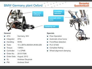 BMW Germany plant Oxford
General
ATG: Germany, WH
Integrator: ATG
Handling: WHN
Tools: 10 x 2BTS-2B200A-2K3B-2ZB
Torque: 130Nm
Controller: 1 x CPM6
Order No: 201517596
Order Date: August, 2012
SL: Andreas Okupniak
PM: Andreas Streit
Specials
Flow Operation
Automatic drive home
Front/Rear detection
PLC S7300
Complete Railing
Wheel alignment clamping
Centering unit
Alignment
clamping
Front/Rear
detection
Automatic drive
home
 