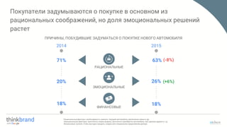 Покупатели задумываются о покупке в основном из
рациональных соображений, но доля эмоциональных решений
растет
ПРИЧИНЫ, ПОБУДИВШИЕ ЗАДУМАТЬСЯ О ПОКУПКЕ НОВОГО АВТОМОБИЛЯ
2014 2015
РАЦИОНАЛЬНЫЕ
ФИНАНСОВЫЕ
ЭМОЦИОНАЛЬНЫЕ
71%
20%
18%
63%
26%
18%
Рациональные факторы: необходимость сменить текущий автомобиль; увеличение семьи и др.
Эмоциональные факторы: захотелось новую модель; захотелось преобрести автомобиль, как сделали друзья и т.д.
Финансовые: купили, чтобы выгодно продать; скидка или специальное предложение дилера
(-8%)
(+6%)
 
