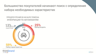 Большинство покупателей начинают поиск с определения
набора необходимых характеристик
59%
ПРЕДПОЧТЕНИЯ В НАЧАЛЕ ПОИСКА
ИНФОРМАЦИИ ПО АВТОМОБИЛЯМ
Набор характеристик
25%Бренд/модель
13%Нет определенных
предпочтений
2014
2015
 