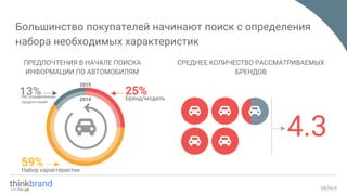 Большинство покупателей начинают поиск с определения
набора необходимых характеристик
59%
ПРЕДПОЧТЕНИЯ В НАЧАЛЕ ПОИСКА
ИНФОРМАЦИИ ПО АВТОМОБИЛЯМ
Набор характеристик
25%Бренд/модель
13%Нет определенных
предпочтений
4.3
СРЕДНЕЕ КОЛИЧЕСТВО РАССМАТРИВАЕМЫХ
БРЕНДОВ
2014
2015
 