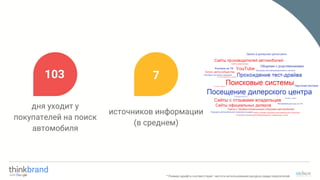 дня уходит у
покупателей на поиск
автомобиля
источников информации
(в среднем)
103 7
* Размер шрифта соответствует частоте использования ресурса среди покупателей
 