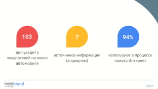 дня уходит у
покупателей на поиск
автомобиля
источников информации
(в среднем)
используют в процессе
поиска Интернет
103 7 94%
 
