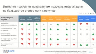 Интернет позволяет покупателям получить информацию
на большистве этапов пути к покупке
Этапы на пути к
покупке
Наружная
реклама
ТВ
реклама
Авто-
обзоры в
прессе
Сайт
бренда
Сайт
дилера
Поисковая
система
Сайты с
отзывами
YouTube
Салон
дилера
Тест-
драйв
Друзья
Знакомство с
предложениями на рынке
Сбор информации и цен
по моделям
Сужение круга
потенциальных моделей
Выбор дилерских центров
для обращения
- -
Принятие итогового
решения
*Покупатели, использовавшие канал для поулчения информации на пути к покупке
Индекс в сравнении с долей пользователей на других этапах
<75 76-115 >115
 