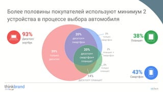 Более половины покупателей используют минимум 2
устройства в процессе выбора автомобиля
93%
Десктоп/
ноутбук
Смартфон
43%
38%
Планшет
39%
только
десктоп
20%
десктоп+
смартфон
20%
десктоп+
смартфон+
планшет
14%
десктоп+ планшет
2%
только
планшет
2%
планшет +
смартфон
2%
только
смартфон
 