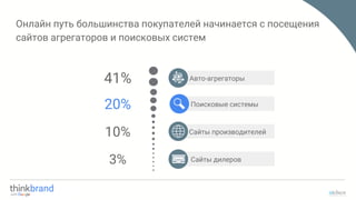 Онлайн путь большинства покупателей начинается с посещения
сайтов агрегаторов и поисковых систем
Авто-агрегаторы
Поисковые системы
41%
Сайты производителей
Сайты дилеров
20%
10%
3%
 