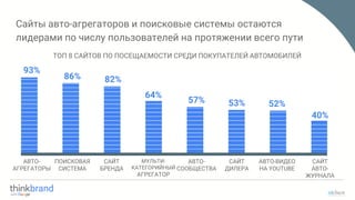 Сайты авто-агрегаторов и поисковые системы остаются
лидерами по числу пользователей на протяжении всего пути
ТОП 8 САЙТОВ ПО ПОСЕЩАЕМОСТИ СРЕДИ ПОКУПАТЕЛЕЙ АВТОМОБИЛЕЙ
93%
АВТО-
АГРЕГАТОРЫ
ПОИСКОВАЯ
СИСТЕМА
САЙТ
БРЕНДА
МУЛЬТИ-
КАТЕГОРИЙНЫЙ
АГРЕГАТОР
АВТО-
СООБЩЕСТВА
САЙТ
ДИЛЕРА
АВТО-ВИДЕО
НА YOUTUBE
САЙТ
АВТО-
ЖУРНАЛА
86% 82%
64%
57% 53% 52%
40%
 