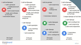100-75 дней
до покупки
75-50 дней
до покупки
6 сайтов брендов
2 сайта дилеров
1 неофициальный
дилер
5 авто-агрегаторов
1 поисковый запрос
5 сайтов брендов
2 сайта дилеров
3 сайта авто-
журналов
4 авто-агрегатора
12 поисковых
запросов
1 сайт бренда
2 сайта дилеров
1 соц страницу
бренда
1 авто-агрегатор
50-25 дней
до покупки
25-0 дней
до покупки
1 сайтов дилера
1 авто-агрегатор
2 авто-
сообщества
3 поисковых запроса
2 сайта брендов
1 сайт дилера
4 страховых
компании
1 авто-агрегатор
1 сайт бренда
2 авто-сообщества
1 авто-агрегатор
1 банк
1 сайт бренда
2 сайта дилеров
1 авто- сообщество
3 сайта брендов
1 агрегатор
2 поисковых
запроса
2 сайта авто-журналов
2 проф. авто-обзора
на YouTube
3 проф. авто-обзора
на YouTube
2 видео бренда на YouTube
1 проф. авто-обзор
на YouTube
 