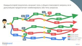 Каждый второй покупатель начинает путь с общего поискового запроса, но в
дальнейшем предпочитает комбинировать оба типа запросов
Искали Бренд
Общий запрос
Финансовый запрос
Завершили поиск
 