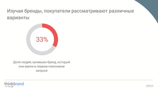 Изучая бренды, покупатели рассматривают различные
варианты
33%
Доля людей, купивших бренд, который
они ввели в первом поисковом
запросе
 