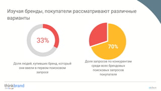 Изучая бренды, покупатели рассматривают различные
варианты
33%
Доля людей, купивших бренд, который
они ввели в первом поисковом
запросе
Доля запросов по конкурентам
среди всех брендовых
поисковых запросов
покупателя
70%
 