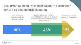 Значимая доля покупателей заходит в Интернет
только за общей информацией
ИСКАЛИ ОБЩУЮ
ИНФОРМАЦИЮ ПО
АВТОМОБИЛЯМ
ДОШЛИ ДО КОНФИГУРАТОРА,
КОНТАКТОВ ДИЛЕРА, СКАЧАЛИ ОНЛАЙН
БРОШЮРУ ИЛИ НАПИСАЛИ СООБЩЕНИЕ
В ОНЛАЙН ЧАТ
ЗАПОЛНИЛИ ОНЛАЙН
ФОРМУ НА ТЕСТ-ДРАЙВ
40% 45% 15%
 