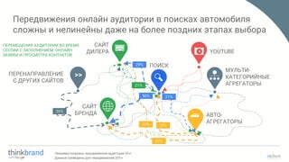 АВТО-
АГРЕГАТОРЫ
САЙТ
ДИЛЕРА
САЙТ
БРЕНДА
МУЛЬТИ-
КАТЕГОРИЙНЫЕ
АГРЕГАТОРЫ
ПЕРЕНАПРАВЛЕНИЕ
С ДРУГИХ САЙТОВ
Передвижения онлайн аудитории в поисках автомобиля
сложны и нелинейны даже на более поздних этапах выбора
ПОИСК
Линиями показаны передвижения аудитории 5%+;
Данные преведены для передвижений 20%+
YOUTUBE
36%
50%
37%20%
32%
29%
21%
21%
>>
ПЕРЕМЕЩЕНИЯ АУДИТОРИИ ВО ВРЕМЯ
СЕССИИ С ЗАПОЛНЕНИЕМ ОНЛАЙН
ЗАЯВКИ И ПРОСМОТРА КОНТАКТОВ
 