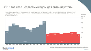 2015 год стал непростым годом для автоиндустрии
ПРОДАЖИ НОВЫХ ЛЕГКОВЫХ АВТОМОБИЛЕЙ ИНОСТРАННЫХ БРЕНДОВ В РОССИИ
УПАЛИ НА 34%
Источник: Данные Комитета автопроизводителей Ассоциации европейского бизнеса (АЕБ)
50
100
150
250
200
Продажи,
тыс. шт
20152014
 