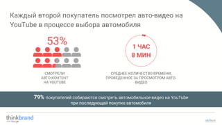 Каждый второй покупатель посмотрел авто-видео на
YouTube в процессе выбора автомобиля
79% покупателей собираются смотреть автомобильное видео на YouTube
при последующей покупке автомобиля
СМОТРЕЛИ
АВТО-КОНТЕНТ
НА YOUTUBE
53%
СРЕДНЕЕ КОЛИЧЕСТВО ВРЕМЕНИ,
ПРОВЕДЕННОЕ ЗА ПРОСМОТРОМ АВТО-
ВИДЕО
1 ЧАС
8 МИН
 