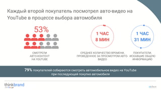 Каждый второй покупатель посмотрел авто-видео на
YouTube в процессе выбора автомобиля
79% покупателей собираются смотреть автомобильное видео на YouTube
при последующей покупке автомобиля
СМОТРЕЛИ
АВТО-КОНТЕНТ
НА YOUTUBE
53%
СРЕДНЕЕ КОЛИЧЕСТВО ВРЕМЕНИ,
ПРОВЕДЕННОЕ ЗА ПРОСМОТРОМ АВТО-
ВИДЕО
1 ЧАС
8 МИН
ПОКУПАТЕЛИ,
ИСКАВШИЕ ОБЩУЮ
ИНФОРМАЦИЮ
1 ЧАС
31 МИН
 