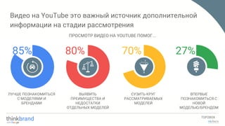 Видео на YouTube это важный источник дополнительной
информации на стадии рассмотрения
80%85% 70% 27%
ЛУЧШЕ ПОЗНАКОМИТЬСЯ
С МОДЕЛЯМИ И
БРЕНДАМИ
ВЫЯВИТЬ
ПРЕИМУЩЕСТВА И
НЕДОСТАТКИ
ОТДЕЛЬНЫХ МОДЕЛЕЙ
СУЗИТЬ КРУГ
РАССМАТРИВАЕМЫХ
МОДЕЛЕЙ
ВПЕРВЫЕ
ПОЗНАКОМИТЬСЯ С
НОВОЙ
МОДЕЛЬЮ/БРЕНДОМ
ПРОСМОТР ВИДЕО НА YOUTUBE ПОМОГ...
TOP2BOX
 