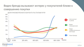 Видео бренда вызывают интерес у покупателей ближе к
совершению покупки
начало
пути
покупка
ДОЛЯ ПРОСМОТРЕННОГО КОНТЕНТА ПО ЭТАПАМ ПУТИ
Видео
пользователей
Видео
профессиональных
блоггеров
Канал бренда
Авто-контент
в целом
 