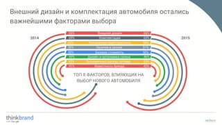 Внешний дизайн и комплектация автомобиля остались
важнейшими факторами выбора
20152014
50% Наличие в салоне 51%
43% Дизайн и эргономика салона 46%
50% Базовая стоимость 50%
ТОП 8 ФАКТОРОВ, ВЛИЯЮЩИХ НА
ВЫБОР НОВОГО АВТОМОБИЛЯ
62% Технические характеристики 58%
65% Внешний дизайн 66%
69% Комплектация 63%
43% Экономичный расход топлива 43%
41% Известность бренда 40%
 