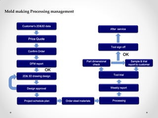 Mold making Processing management
Customer’s 2D&3D data
Price Quote
DFM report
Confirm Order
Project schedule plan
Design approval
Order steel materials
2D& 3D drawing design
Part dimensional
check
Weekly report
Processing
Sample & trial
report to customer
Tool sign off
Tool trial
OK
OK
After service
 