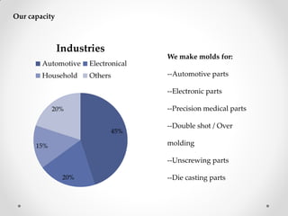We make molds for:
--Automotive parts
--Electronic parts
--Precision medical parts
--Double shot / Over
molding
--Unscrewing parts
--Die casting parts
45%
20%
15%
20%
Industries
Automotive Electronical
Household Others
Our capacity
 