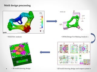 ‣2D mold drawing design and output system‣ 3D mold drawing design
‣ DFM (Design For Making Analysis )‣ Mold flow analysis
Mold design processing
 