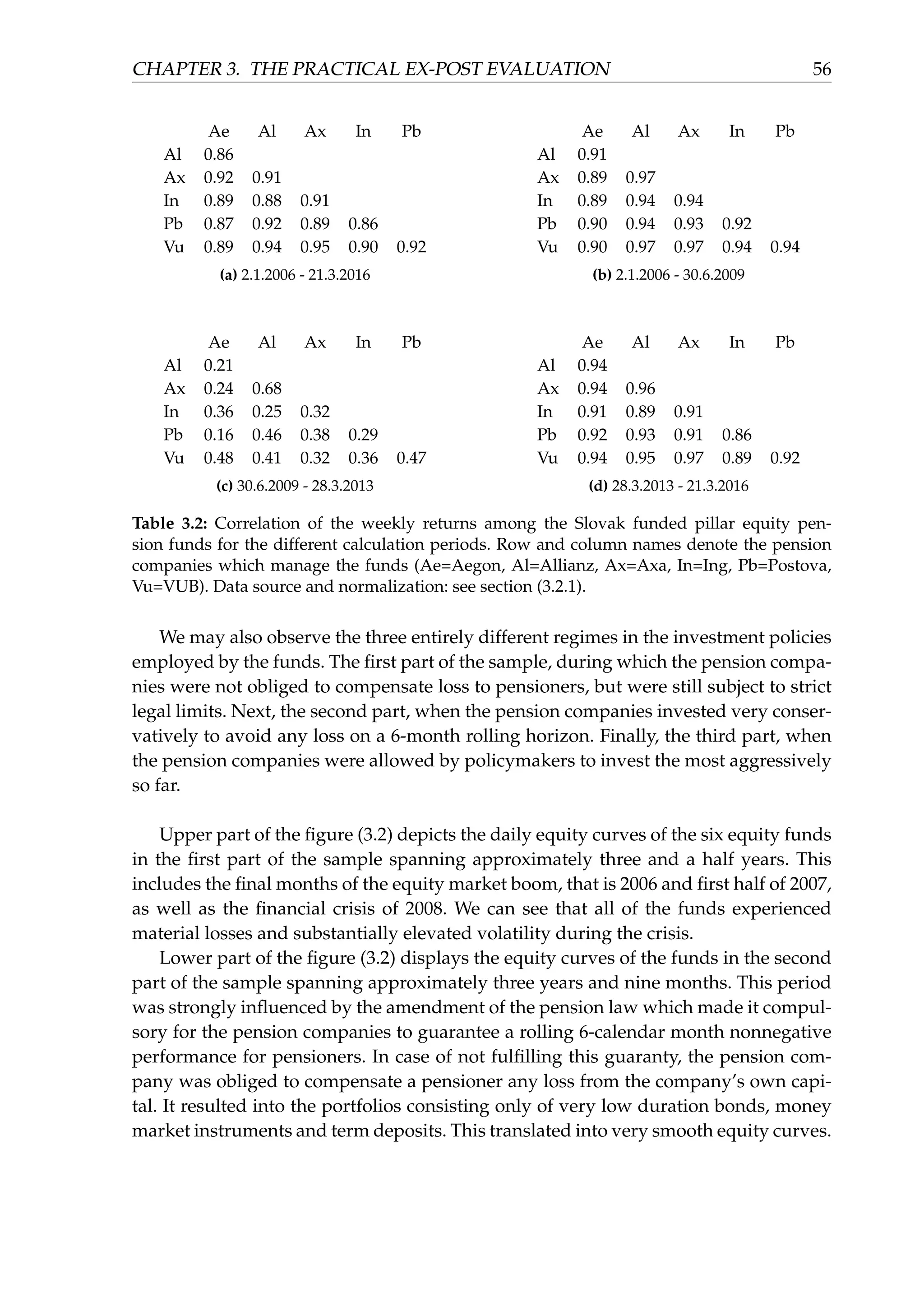 CHAPTER 3. THE PRACTICAL EX-POST EVALUATION 56
Ae Al Ax In Pb
Al 0.86
Ax 0.92 0.91
In 0.89 0.88 0.91
Pb 0.87 0.92 0.89 0.86
Vu 0.89 0.94 0.95 0.90 0.92
(a) 2.1.2006 - 21.3.2016
Ae Al Ax In Pb
Al 0.91
Ax 0.89 0.97
In 0.89 0.94 0.94
Pb 0.90 0.94 0.93 0.92
Vu 0.90 0.97 0.97 0.94 0.94
(b) 2.1.2006 - 30.6.2009
Ae Al Ax In Pb
Al 0.21
Ax 0.24 0.68
In 0.36 0.25 0.32
Pb 0.16 0.46 0.38 0.29
Vu 0.48 0.41 0.32 0.36 0.47
(c) 30.6.2009 - 28.3.2013
Ae Al Ax In Pb
Al 0.94
Ax 0.94 0.96
In 0.91 0.89 0.91
Pb 0.92 0.93 0.91 0.86
Vu 0.94 0.95 0.97 0.89 0.92
(d) 28.3.2013 - 21.3.2016
Table 3.2: Correlation of the weekly returns among the Slovak funded pillar equity pen-
sion funds for the different calculation periods. Row and column names denote the pension
companies which manage the funds (Ae=Aegon, Al=Allianz, Ax=Axa, In=Ing, Pb=Postova,
Vu=VUB). Data source and normalization: see section (3.2.1).
We may also observe the three entirely different regimes in the investment policies
employed by the funds. The ﬁrst part of the sample, during which the pension compa-
nies were not obliged to compensate loss to pensioners, but were still subject to strict
legal limits. Next, the second part, when the pension companies invested very conser-
vatively to avoid any loss on a 6-month rolling horizon. Finally, the third part, when
the pension companies were allowed by policymakers to invest the most aggressively
so far.
Upper part of the ﬁgure (3.2) depicts the daily equity curves of the six equity funds
in the ﬁrst part of the sample spanning approximately three and a half years. This
includes the ﬁnal months of the equity market boom, that is 2006 and ﬁrst half of 2007,
as well as the ﬁnancial crisis of 2008. We can see that all of the funds experienced
material losses and substantially elevated volatility during the crisis.
Lower part of the ﬁgure (3.2) displays the equity curves of the funds in the second
part of the sample spanning approximately three years and nine months. This period
was strongly inﬂuenced by the amendment of the pension law which made it compul-
sory for the pension companies to guarantee a rolling 6-calendar month nonnegative
performance for pensioners. In case of not fulﬁlling this guaranty, the pension com-
pany was obliged to compensate a pensioner any loss from the company’s own capi-
tal. It resulted into the portfolios consisting only of very low duration bonds, money
market instruments and term deposits. This translated into very smooth equity curves.
 